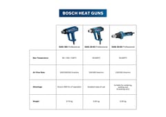 Bosch Heat Guns GHG 20-63